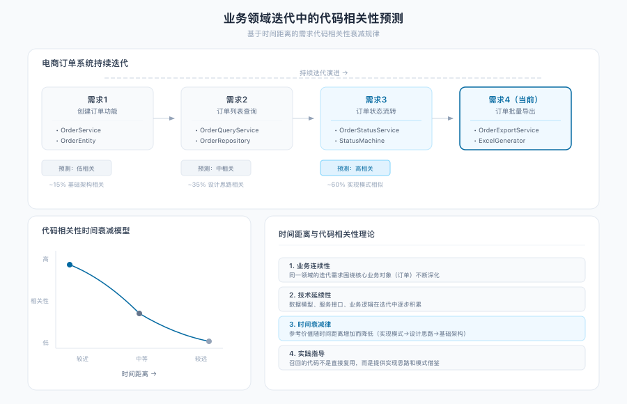 天猫AI Coding实践：让“AI 越用越懂业务”的团队经验实践