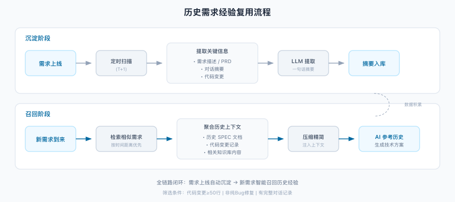 天猫AI Coding实践：让“AI 越用越懂业务”的团队经验实践