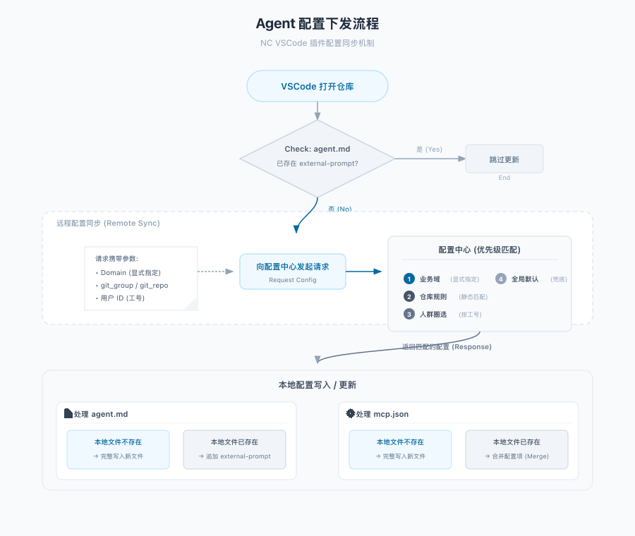 天猫AI Coding实践：让“AI 越用越懂业务”的团队经验实践