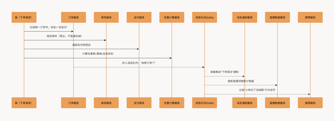 当你在直播间下单的那一秒，交易数据经历了什么？