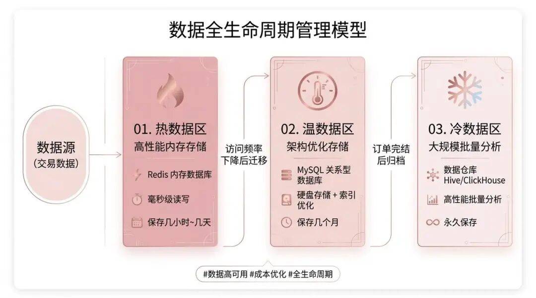 当你在直播间下单的那一秒，交易数据经历了什么？