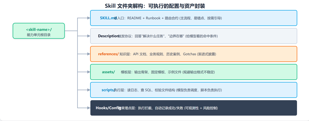 Claude 工程师亲授 OpenClaw 调教指南:Skills 的工程化心法