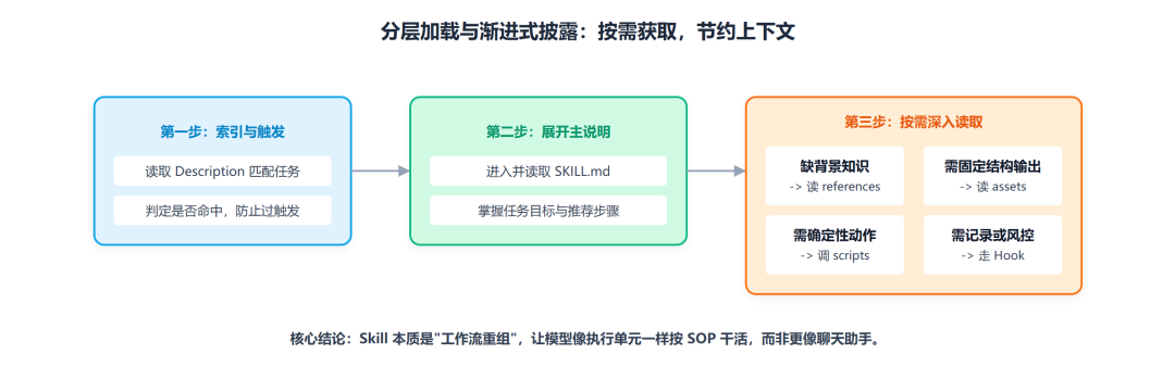 Claude 工程师亲授 OpenClaw 调教指南:Skills 的工程化心法