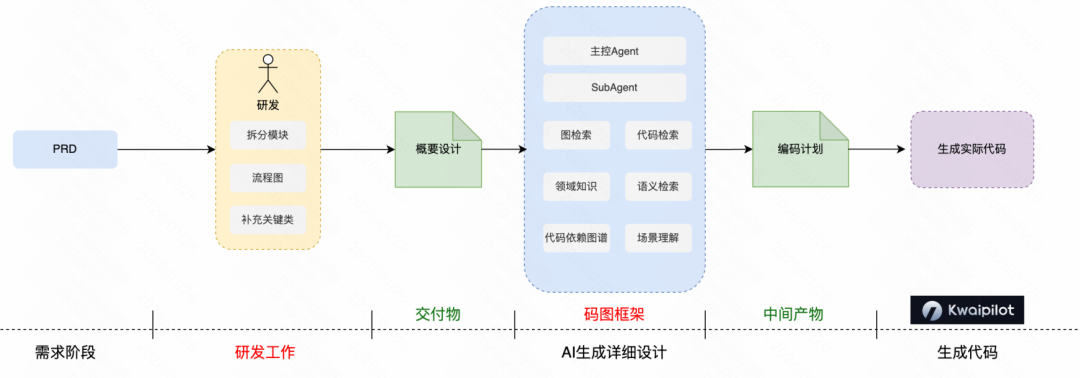 Context Is All You Need：快手后端AI Coding的实践与思考