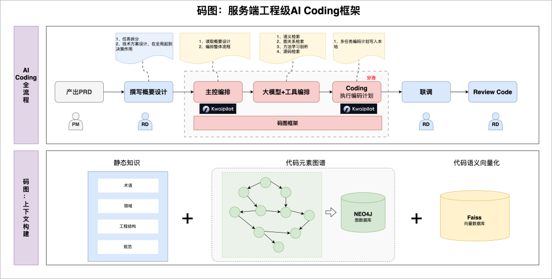 Context Is All You Need：快手后端AI Coding的实践与思考