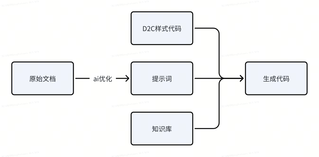 去哪儿网C端研发AI Coding探索及落地