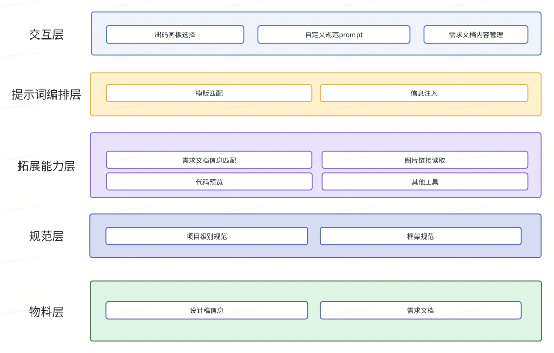去哪儿网C端研发AI Coding探索及落地