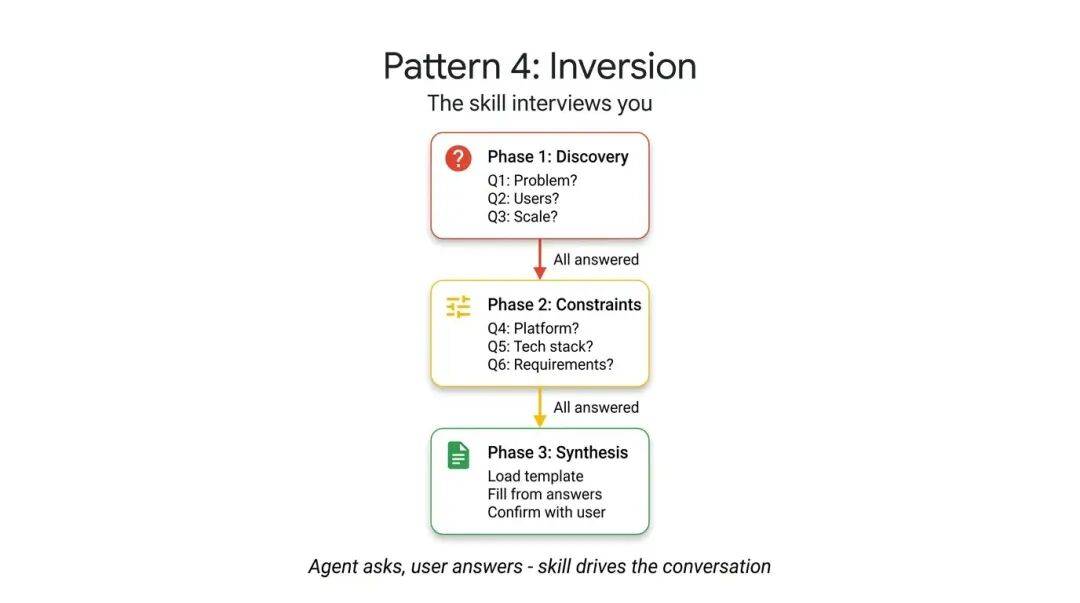 模式选择决策树