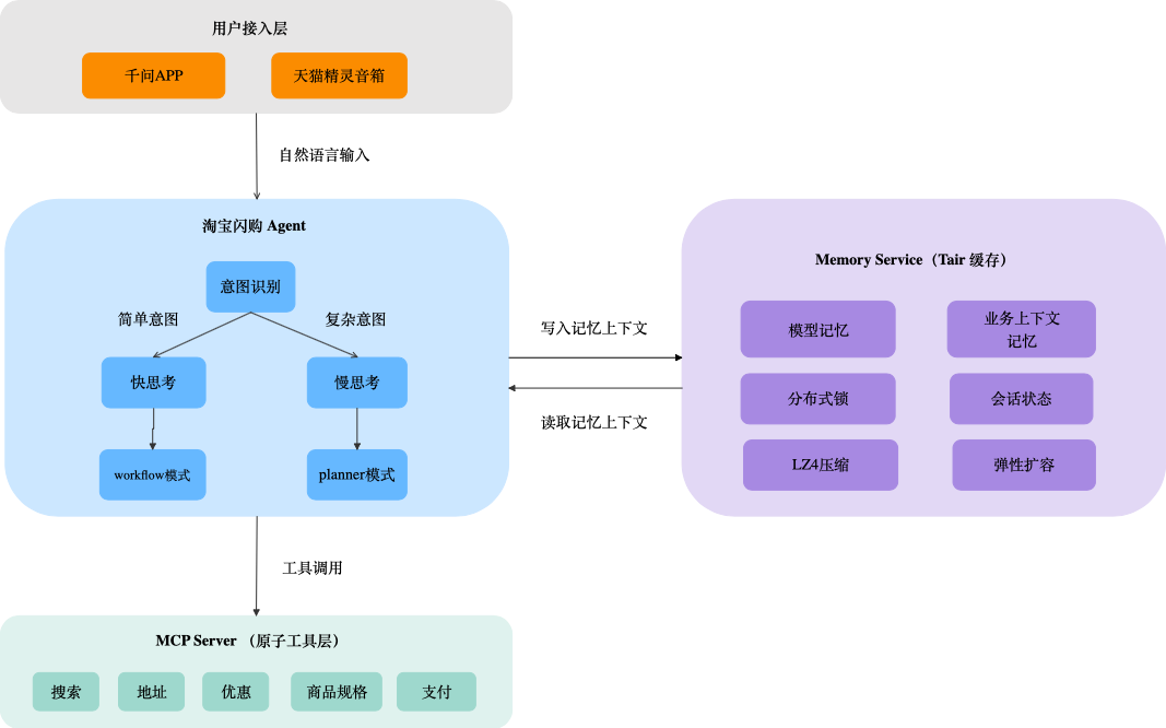 Tair短期记忆架构实践:淘宝闪购 AI Agent 的秒级响应记忆系统