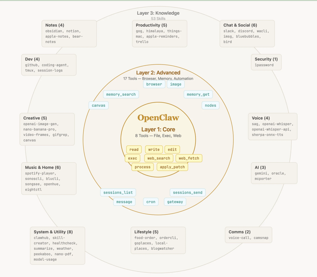 【万字教程】OpenClaw 核心机制 Skills 全解析