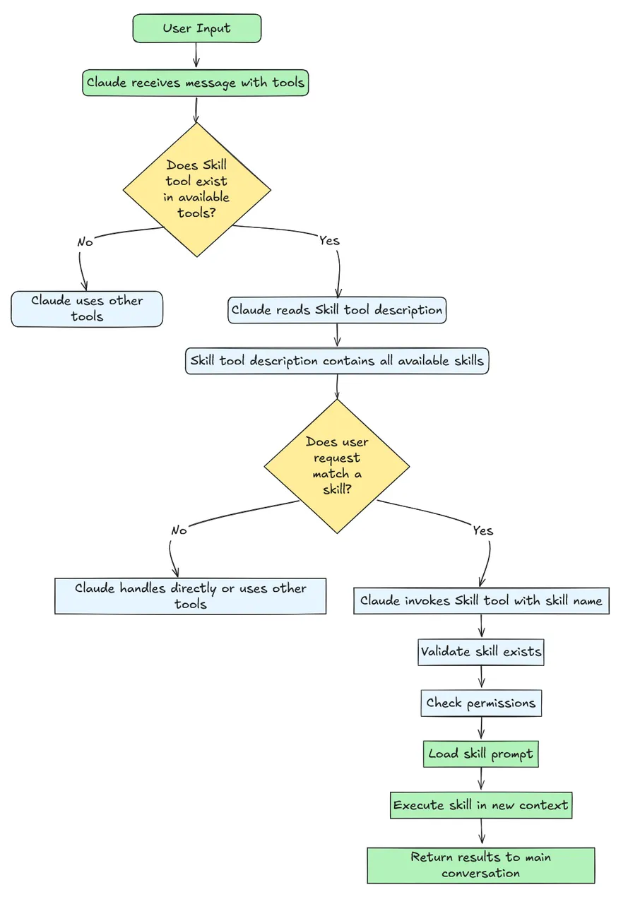 【万字教程】OpenClaw 核心机制 Skills 全解析
