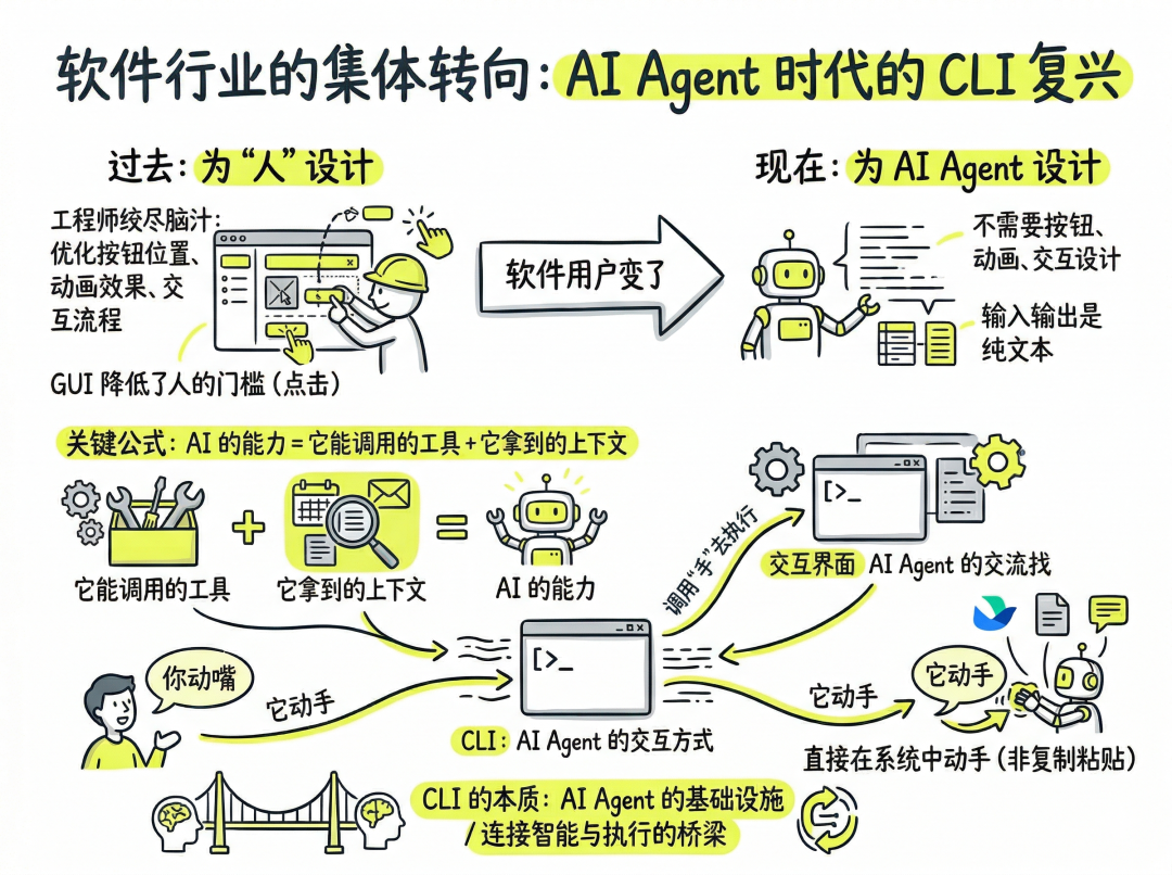 一文说清楚飞书、企微CLI究竟是什么，怎么用？| 附8大玩法