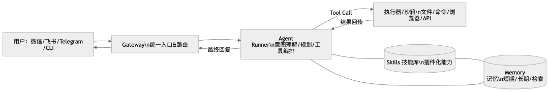 498 装“小龙虾”年入百万？先别信，我从工程角度为你拆解 OpenClaw