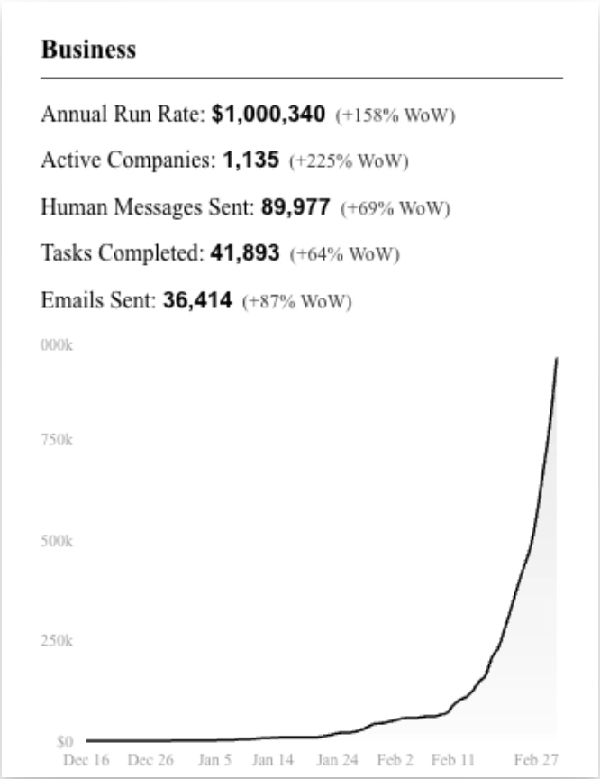 一文看懂全网热议的 Polsia：那个“自己创业、自己融资”的 AI 公司