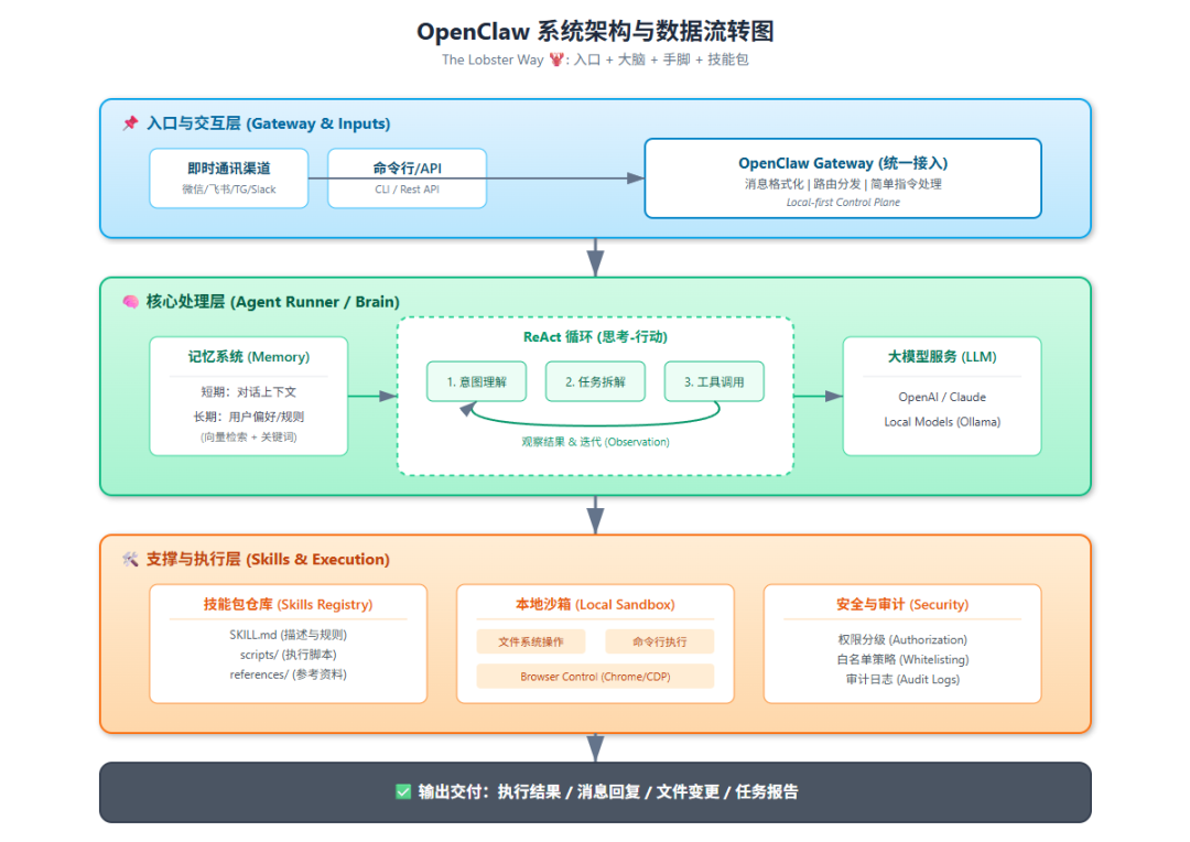 498 装“小龙虾”年入百万？先别信，我从工程角度为你拆解 OpenClaw