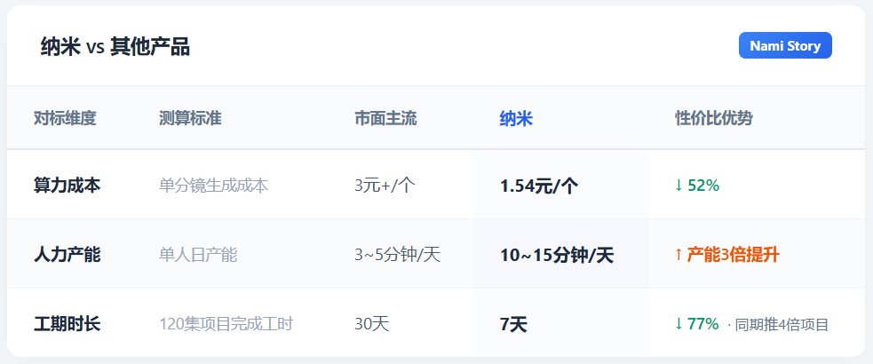 用纳米漫剧流水线，她一个人，48h干出了热搜AI漫剧