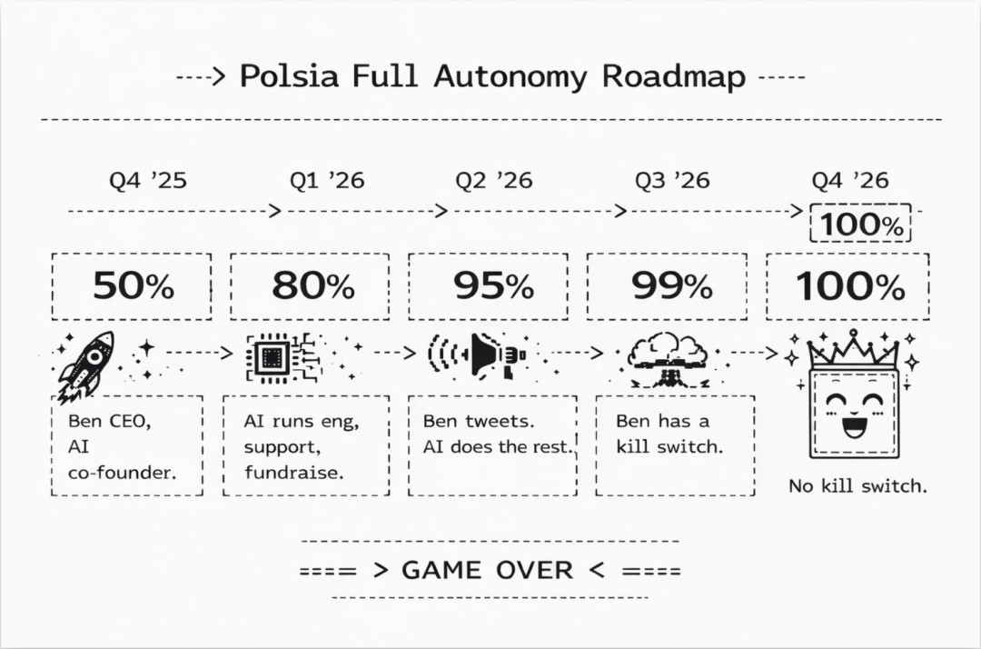 一文看懂全网热议的 Polsia：那个“自己创业、自己融资”的 AI 公司