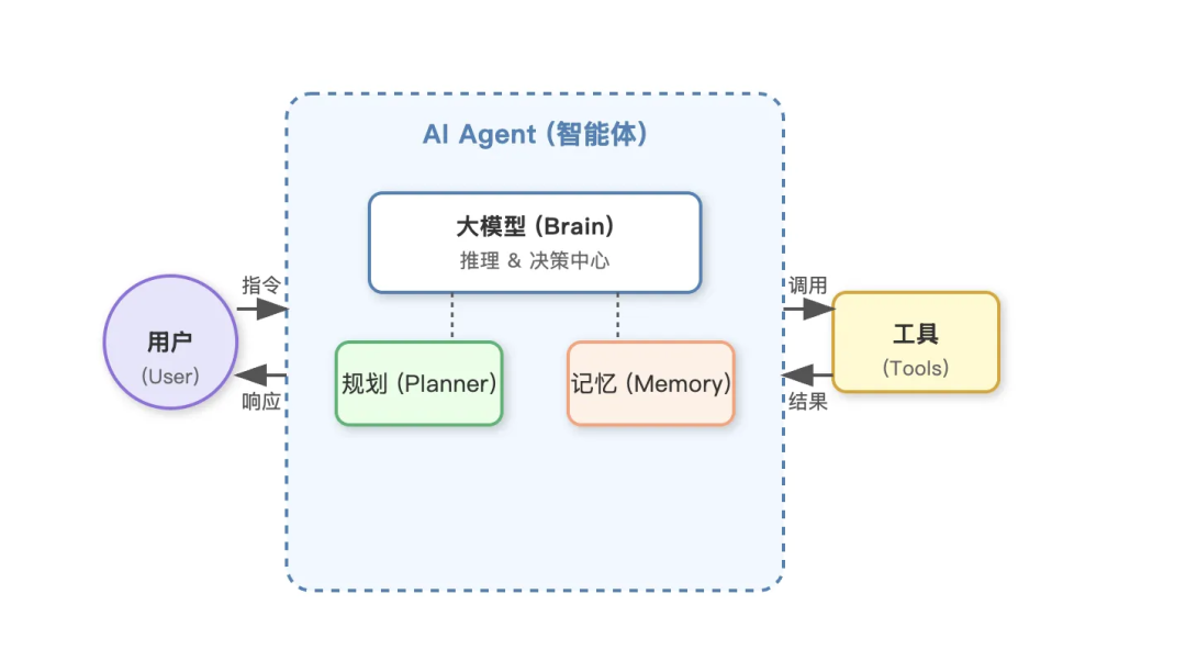 30分钟学会Agent,LLM + Tools + Loop + 记忆系统(最小闭环)