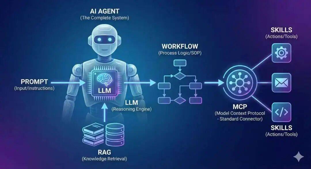 30分钟学会Agent,LLM + Tools + Loop + 记忆系统(最小闭环)