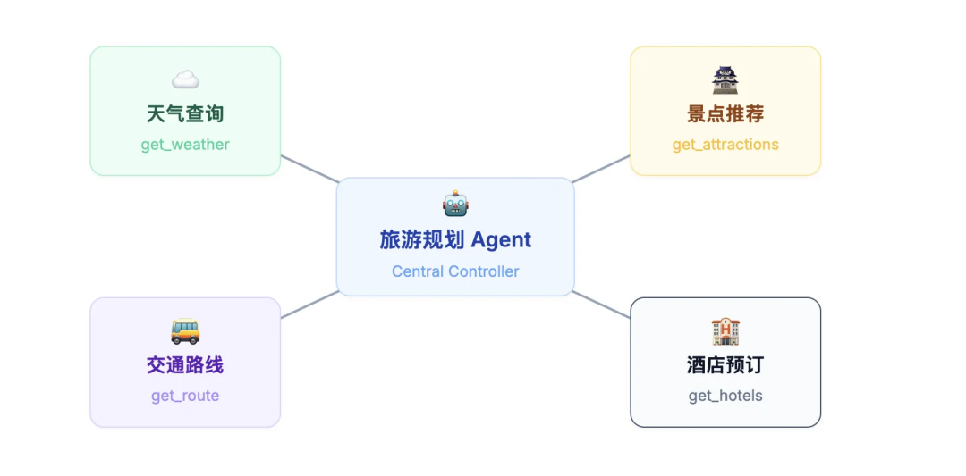 30分钟学会Agent,LLM + Tools + Loop + 记忆系统(最小闭环)