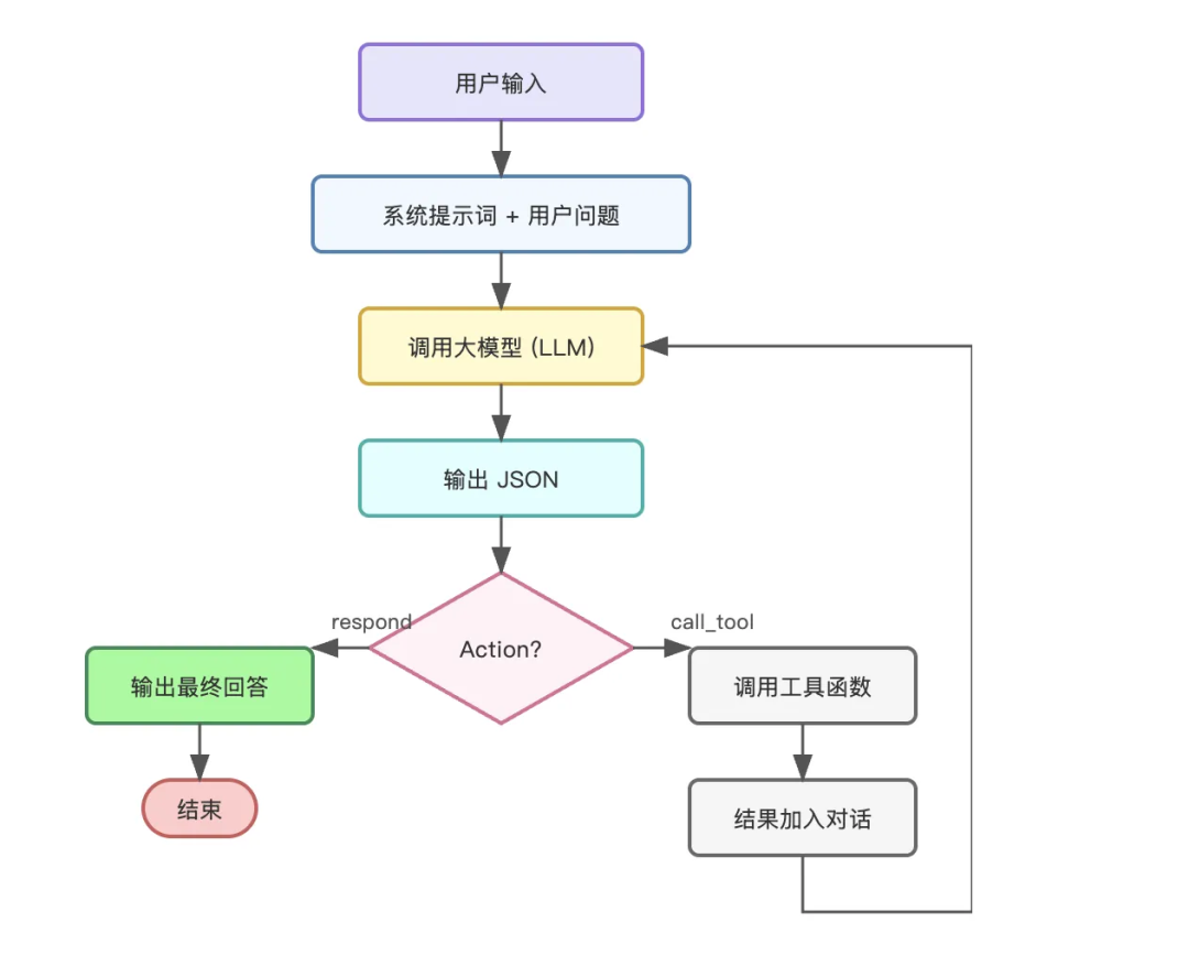 30分钟学会Agent,LLM + Tools + Loop + 记忆系统(最小闭环)