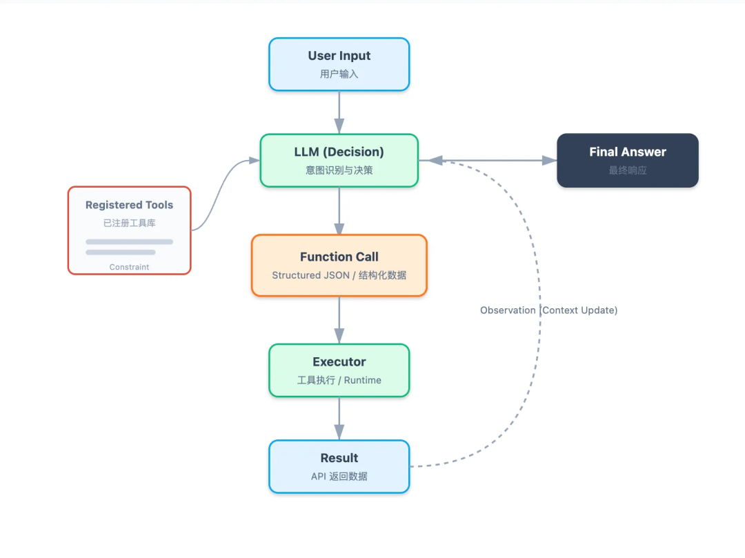 30分钟学会Agent,LLM + Tools + Loop + 记忆系统(最小闭环)