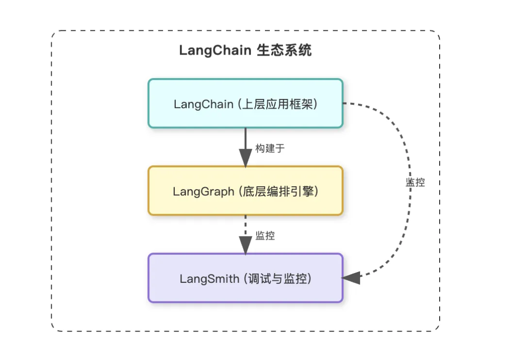如何用LangChain开发一个Agent，20分钟包教包会！
