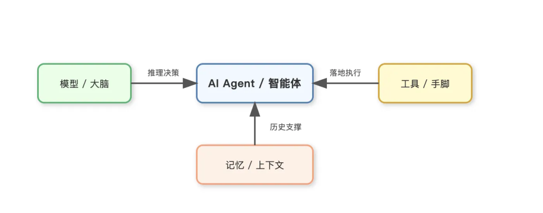 如何用LangChain开发一个Agent，20分钟包教包会！