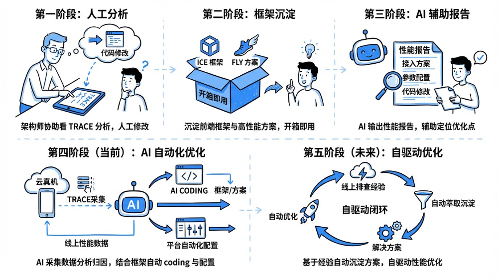 淘宝跨端体验优化AI演进之路