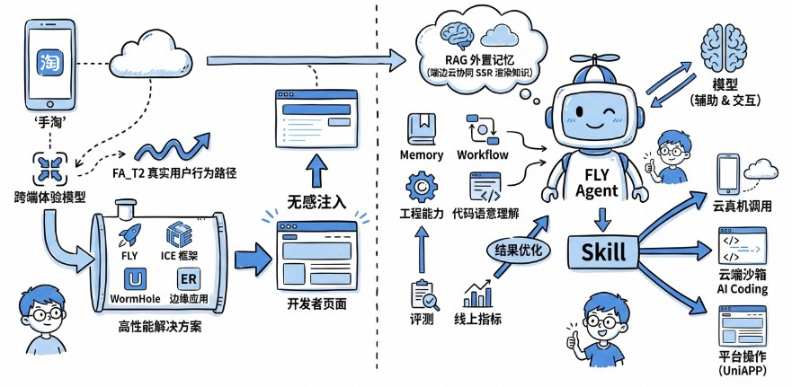 淘宝跨端体验优化AI演进之路