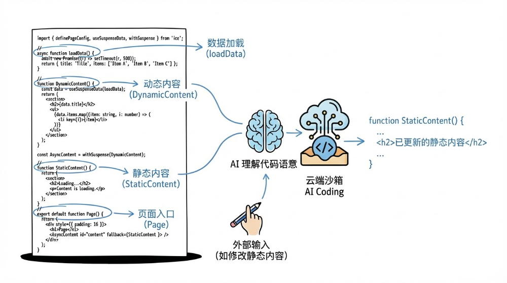 淘宝跨端体验优化AI演进之路