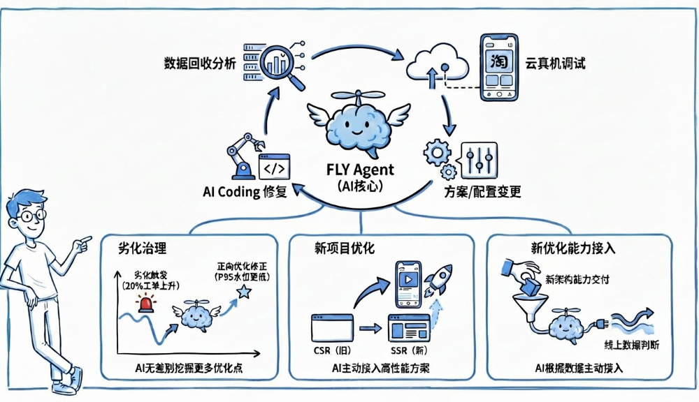 淘宝跨端体验优化AI演进之路