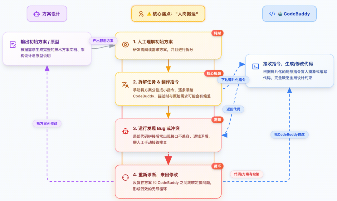 当整个团队开始 0 人工Coding：一份万字AI Native研发实战手册