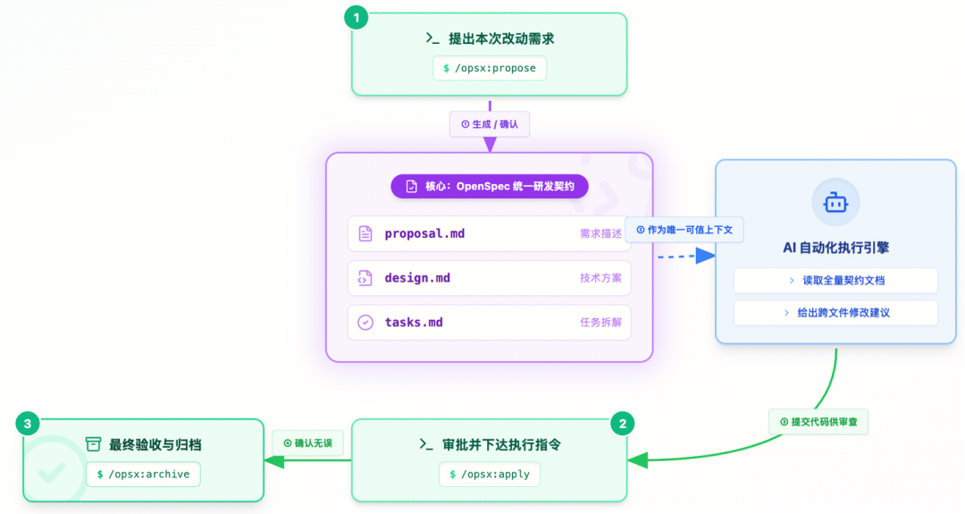 当整个团队开始 0 人工Coding：一份万字AI Native研发实战手册