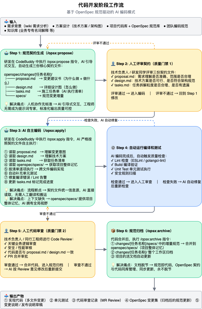 当整个团队开始 0 人工Coding：一份万字AI Native研发实战手册