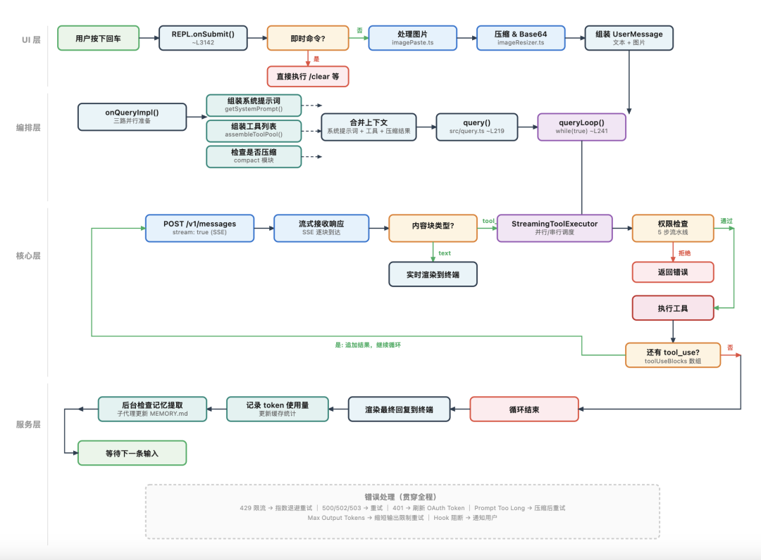 拆完 Claude Code 51万行源码后，我才明白什么叫 Harness