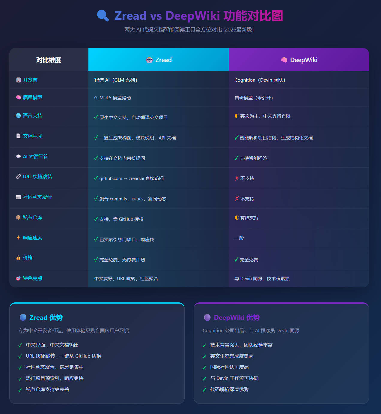 Zread 深度评测：智谱出品，GitHub 项目真的能"一键看懂"吗？