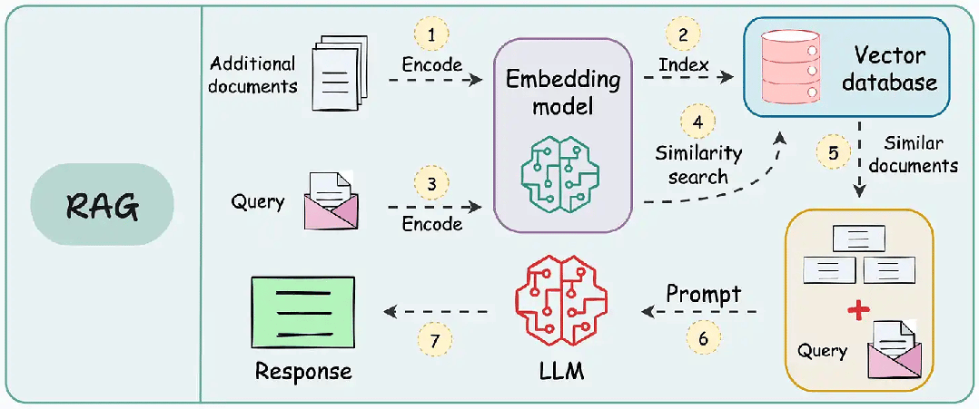 告别“伪智能”代码：用 Spec + RAG 打造真正懂你的AI程序员