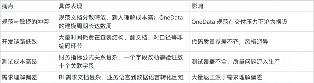 财务数仓 Claude AI Coding 应用实战