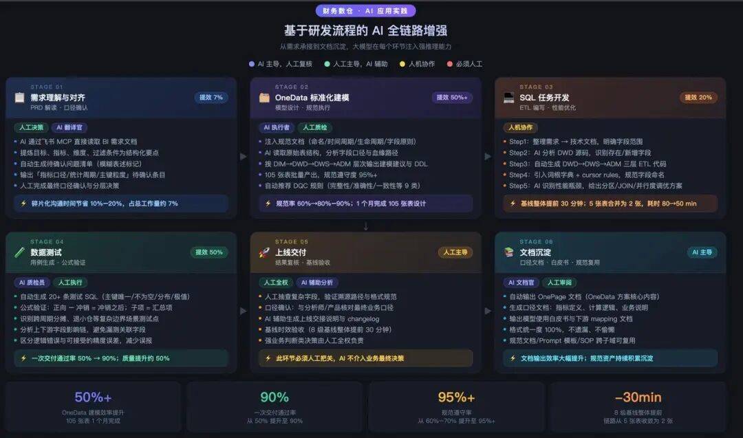 财务数仓 Claude AI Coding 应用实战