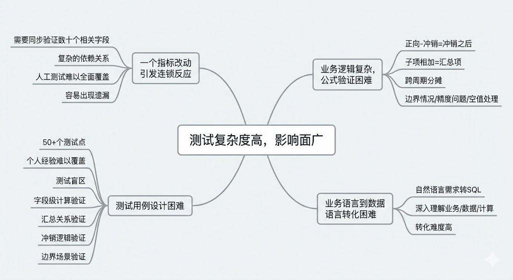 财务数仓 Claude AI Coding 应用实战