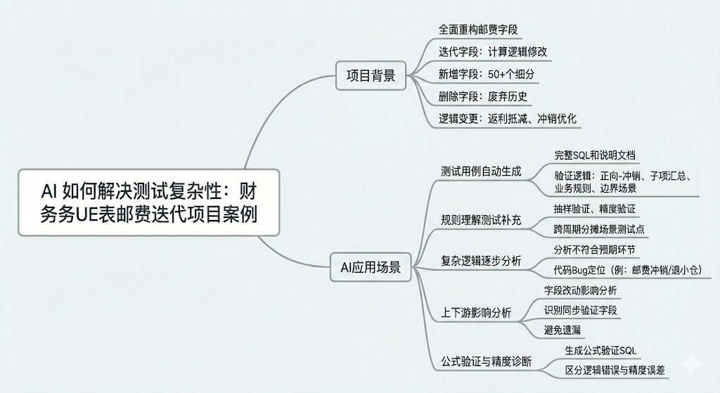 财务数仓 Claude AI Coding 应用实战