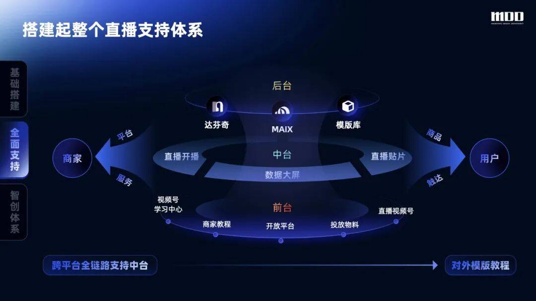 从手动到智创,携程直播全链路设计的跃迁之路