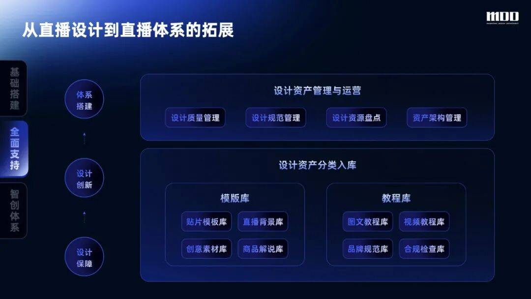 从手动到智创,携程直播全链路设计的跃迁之路