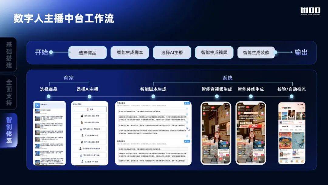 从手动到智创,携程直播全链路设计的跃迁之路