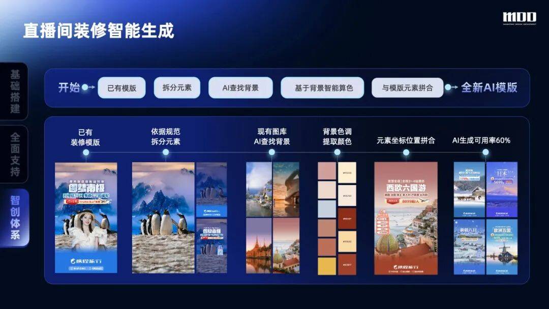 从手动到智创,携程直播全链路设计的跃迁之路