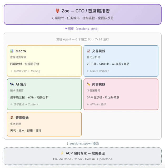 OpenClaw 实战:一个人、一台 Mac、六个 AI Agent — 从"能聊天"到"能干活"的工程实战