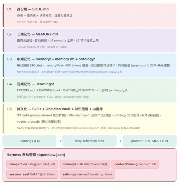 OpenClaw 实战:一个人、一台 Mac、六个 AI Agent — 从"能聊天"到"能干活"的工程实战
