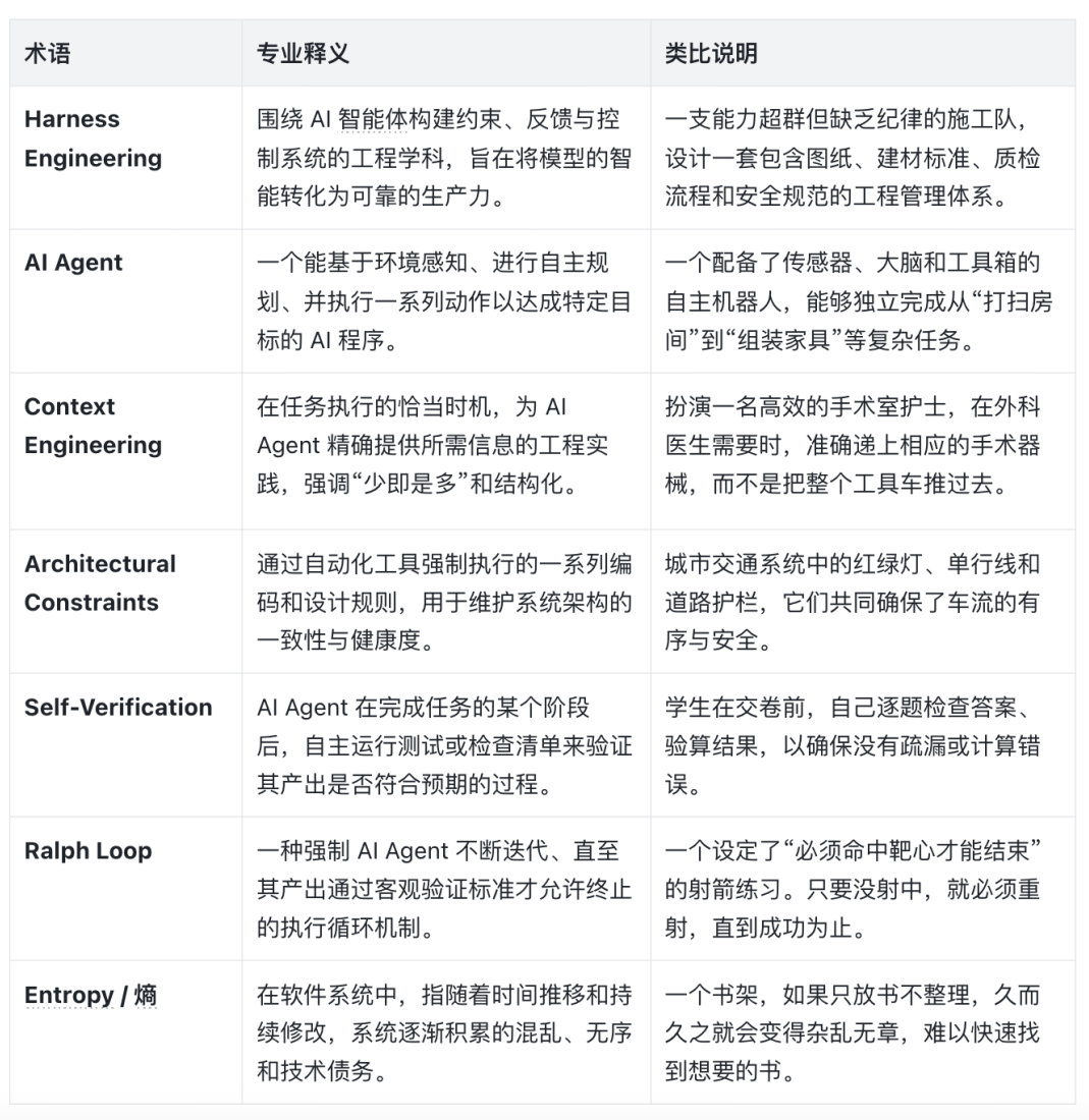 万字干货：理解 Harness Engineering，看这一篇就够了