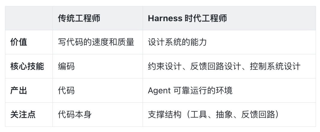 万字干货：理解 Harness Engineering，看这一篇就够了